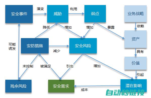 安全风险评估及应对策略 (安全风险评估报告主要包括哪些内容)